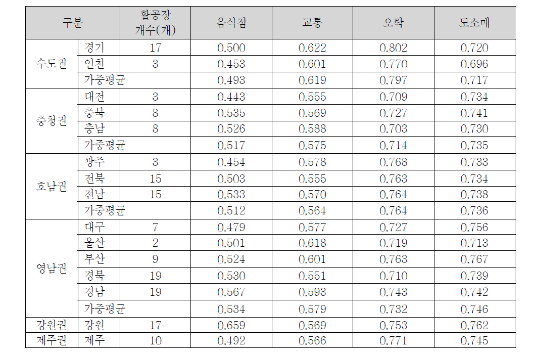 권역별 부가가치유발계수