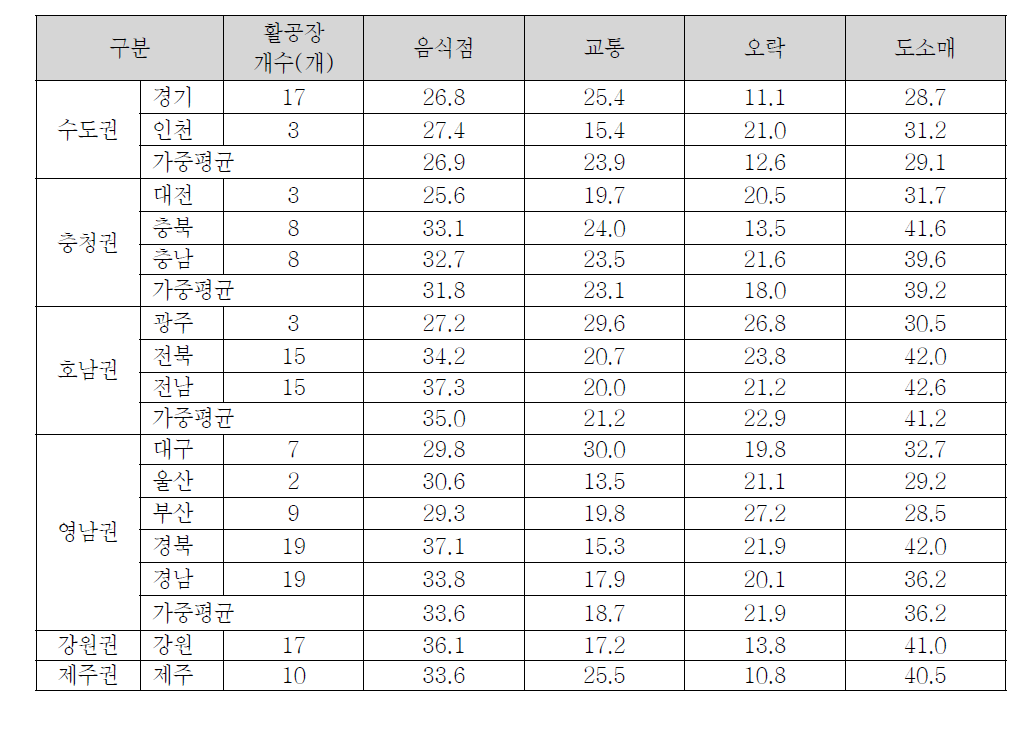 권역별 고용유발계수