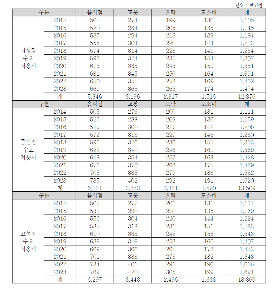 수도권의 행/패러글라이더 이용수요에 따른 생산유발효과