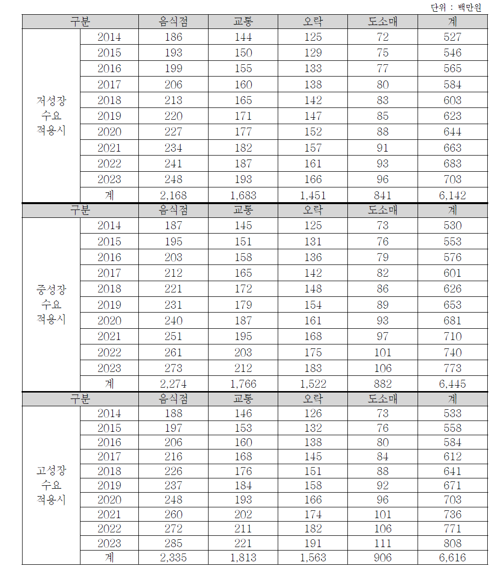 수도권의 행/패러글라이더 이용수요에 따른 부가가치유발효과