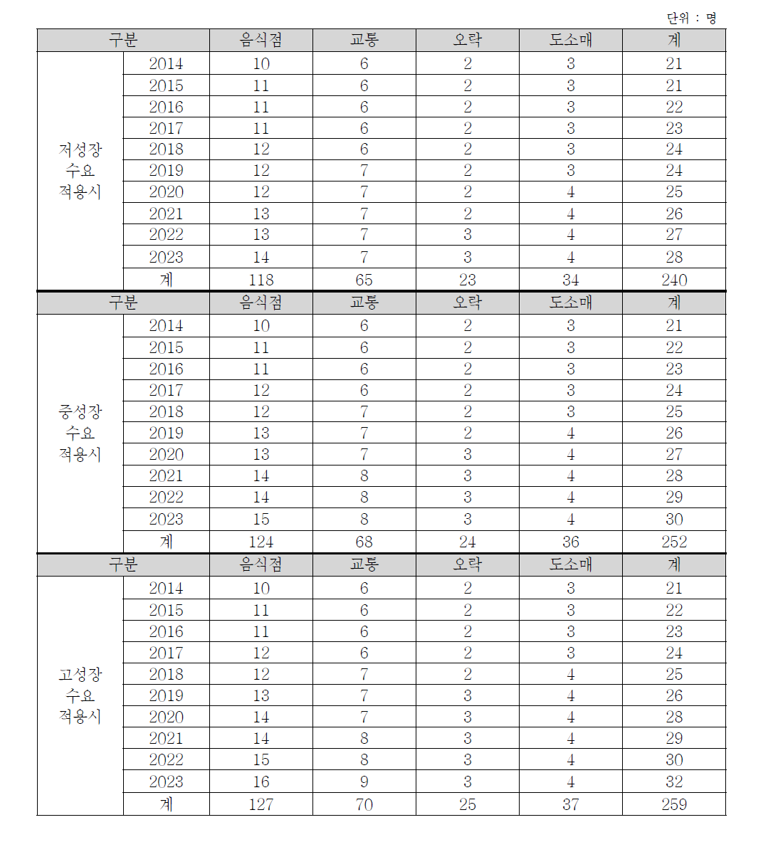 수도권의 행/패러글라이더 이용수요에 따른 고용유발효과