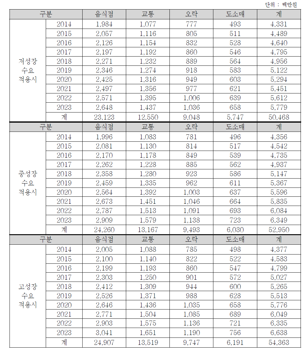 충청권의 행/패러글라이더 이용수요에 따른 생산유발효과