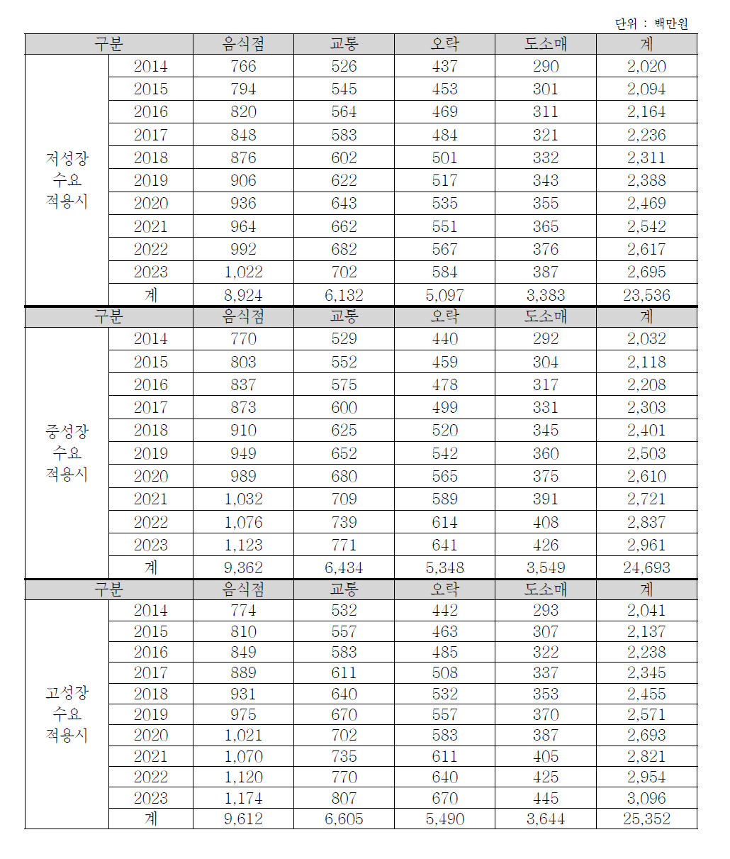 충청권의 행/패러글라이더 이용수요에 따른 부가가치유발효과