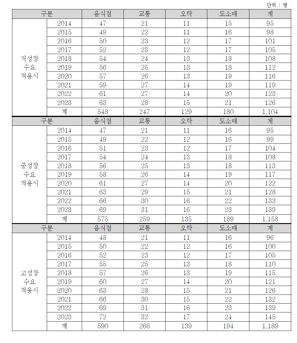 충청권의 행/패러글라이더 이용수요에 따른 고용유발효과