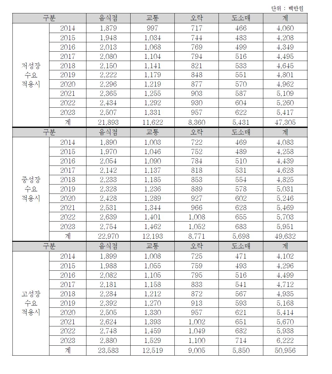 호남권의 행/패러글라이더 이용수요에 따른 생산유발효과