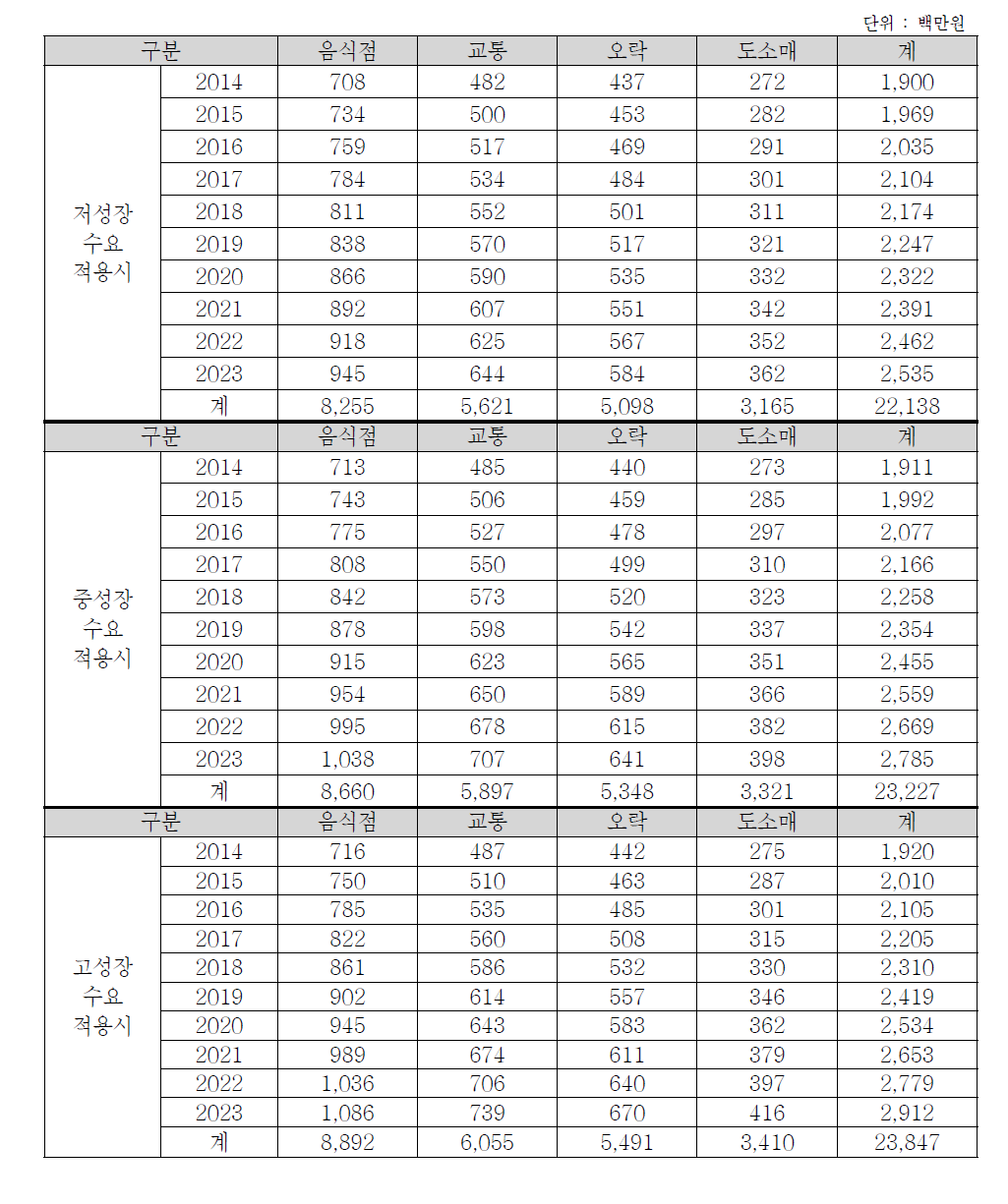 호남권의 행/패러글라이더 이용수요에 따른 부가가치유발효과