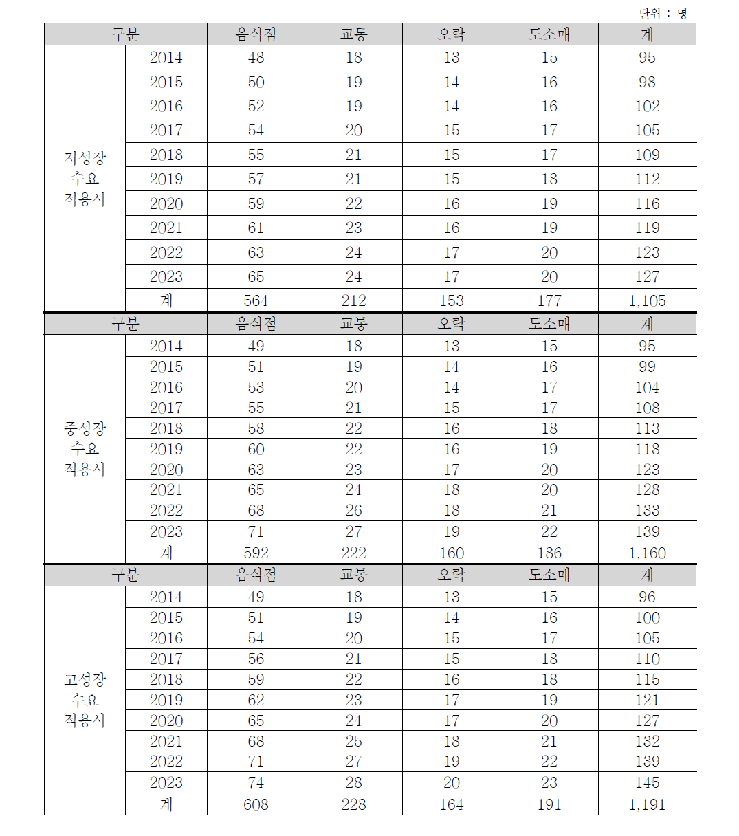 호남권의 행/패러글라이더 이용수요에 따른 고용유발효과