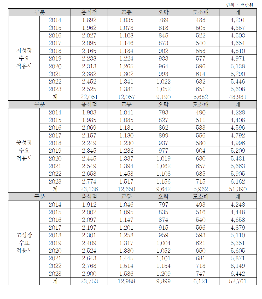 영남권의 행/패러글라이더 이용수요에 따른 생산유발효과