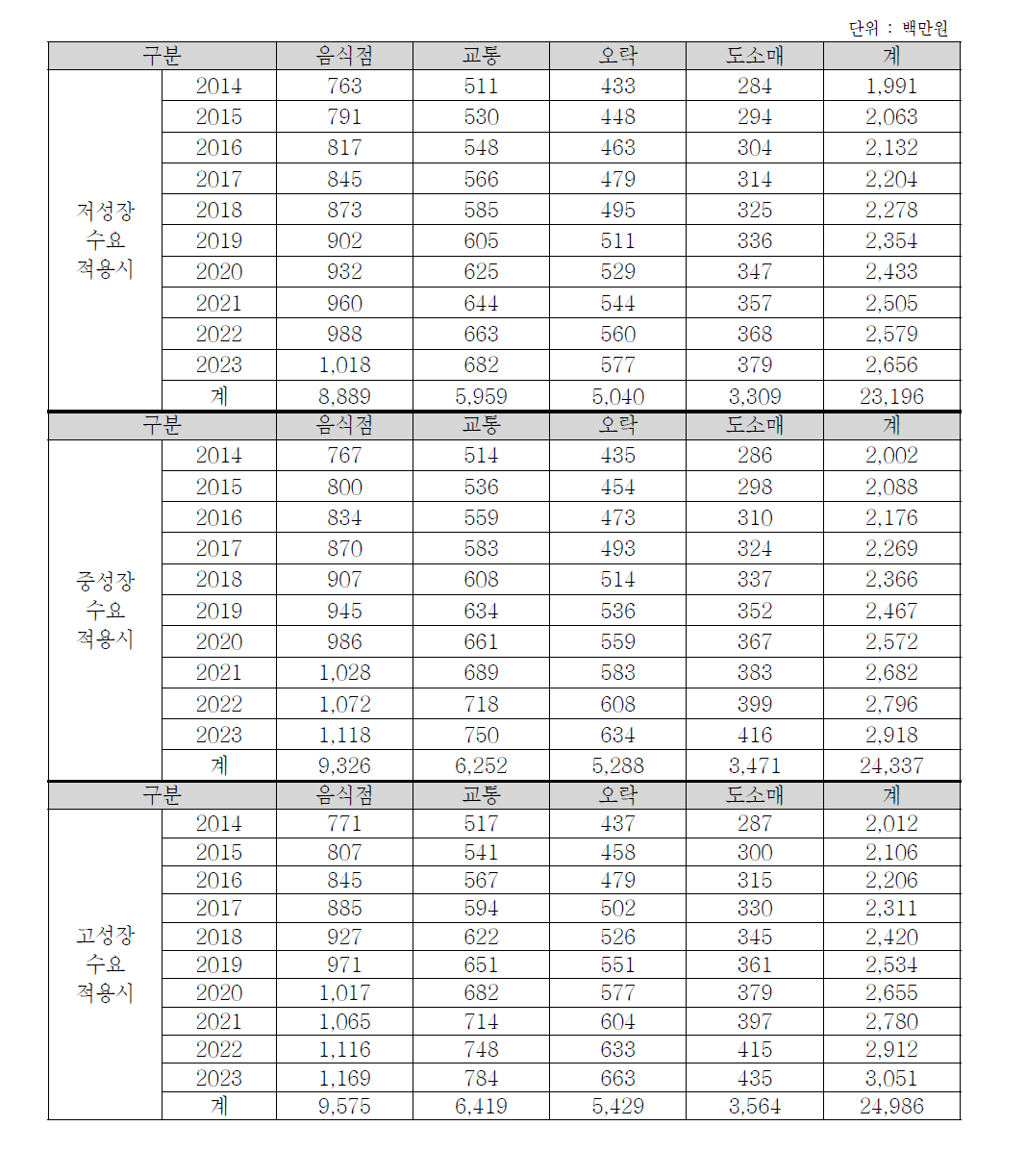 영남권의 행/패러글라이더 이용수요에 따른 부가가치유발효과