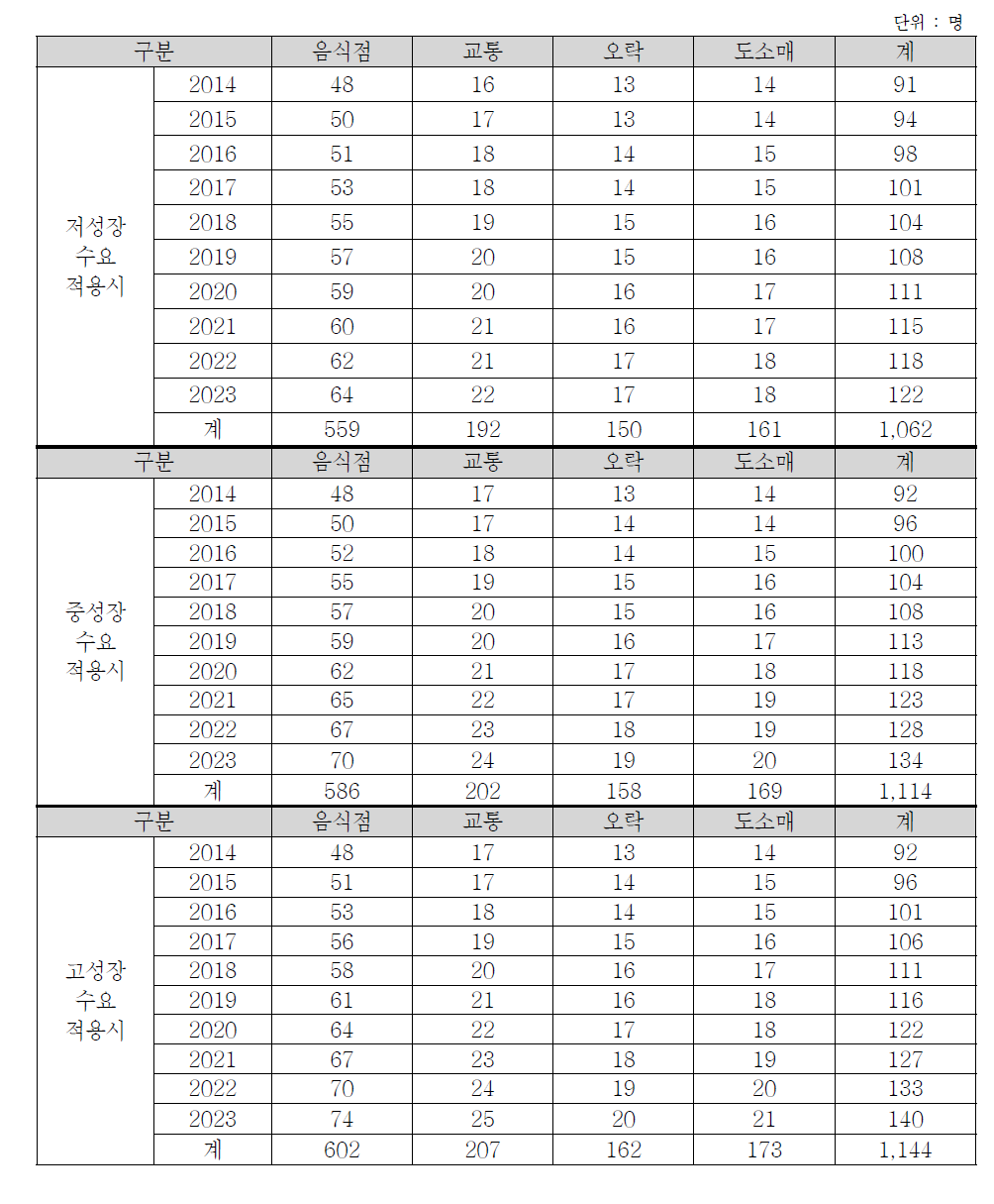 영남권의 행/패러글라이더 이용수요에 따른 고용유발효과