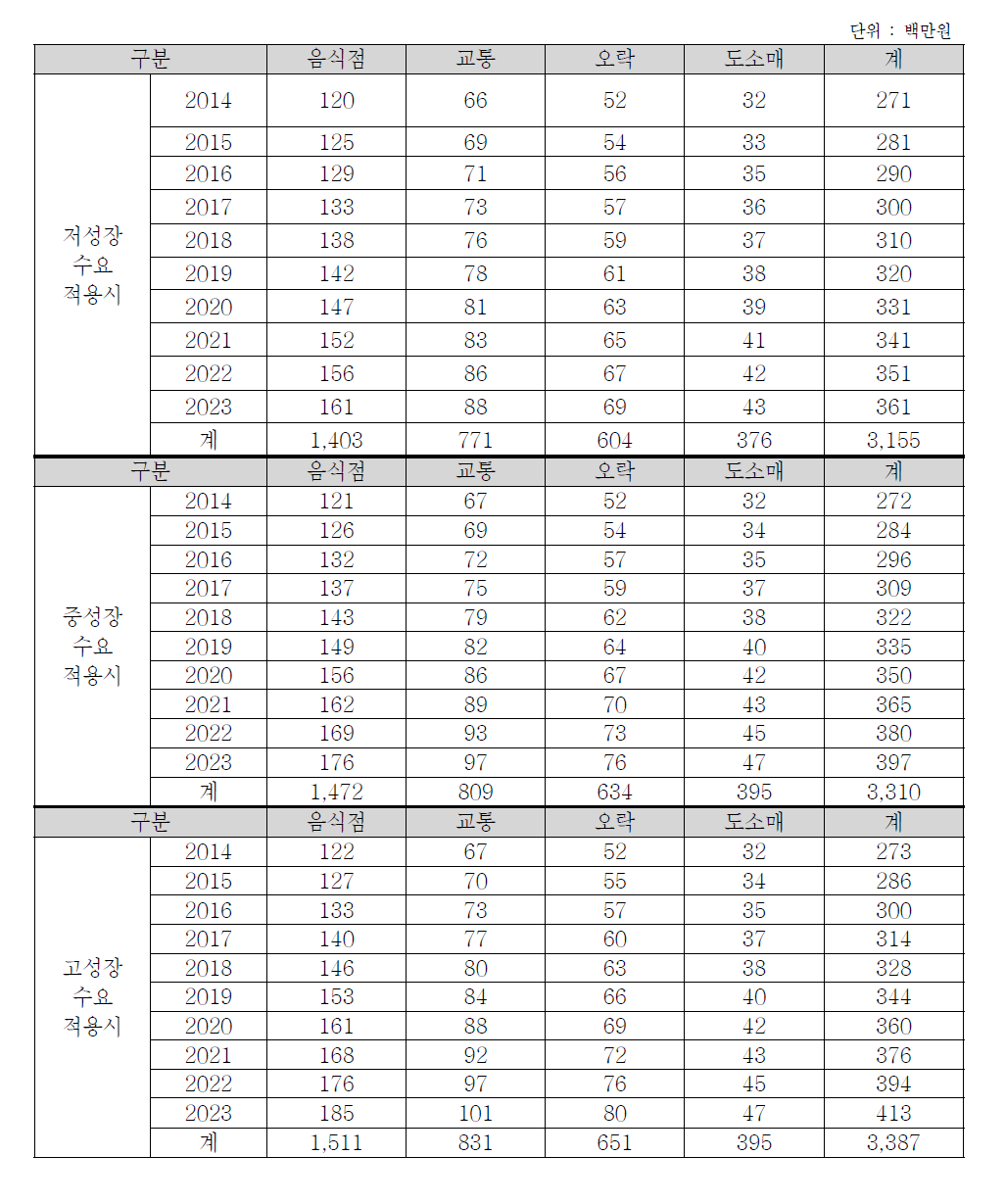 강원권의 행/패러글라이더 이용수요에 따른 생산유발효과