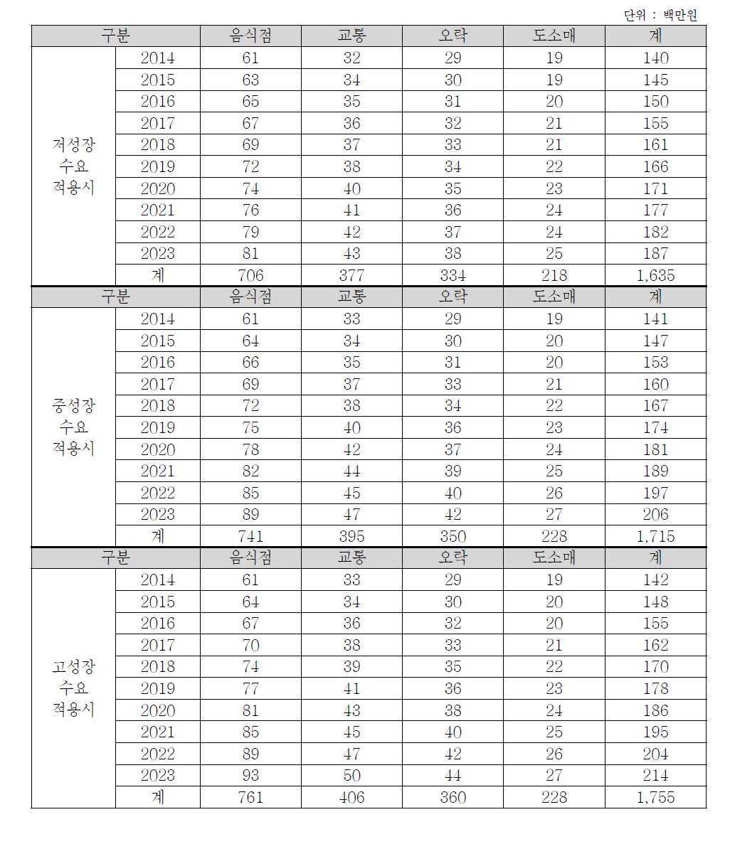 강원권의 행/패러글라이더 이용수요에 따른 부가가치유발효과