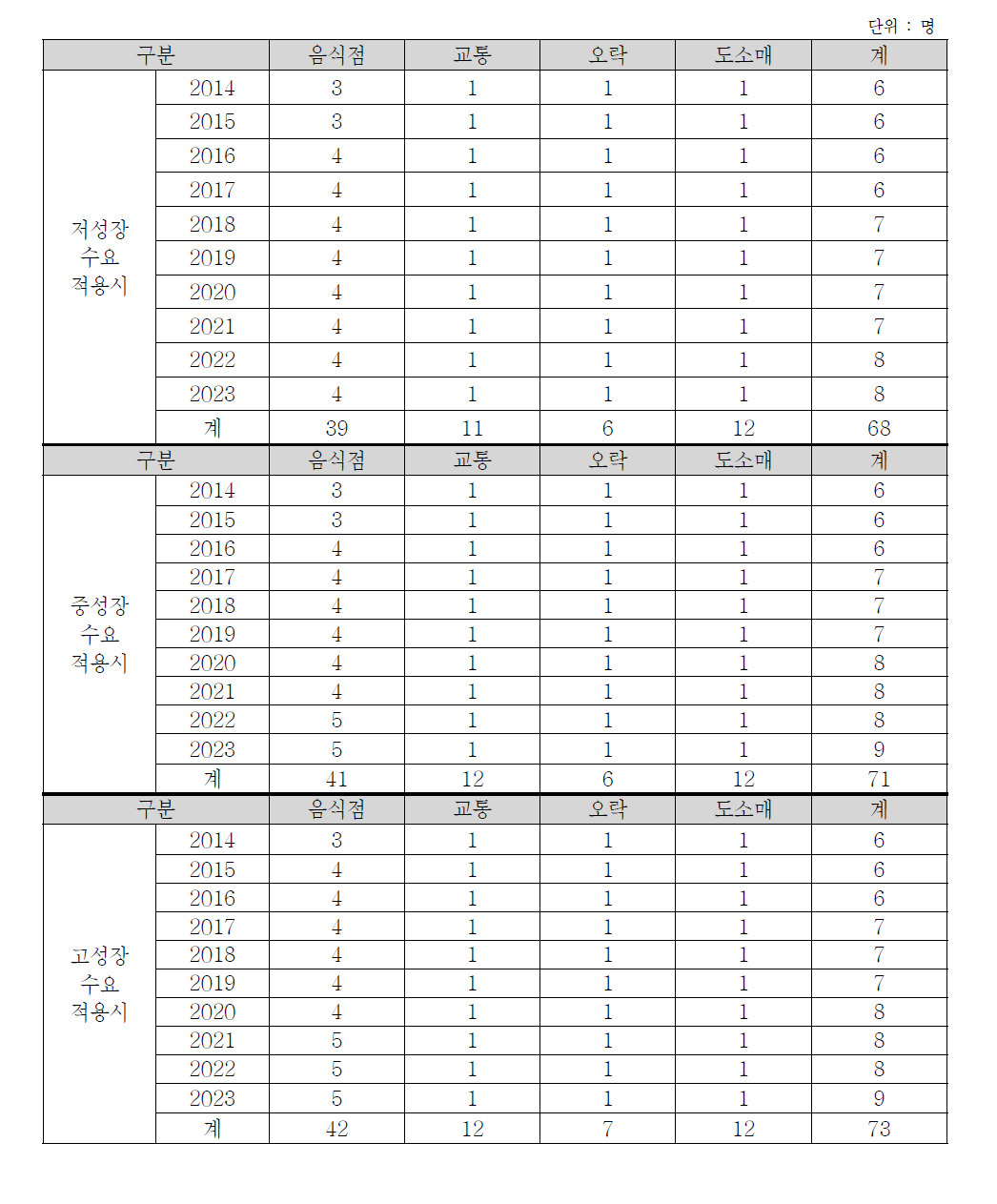 강원권의 행/패러글라이더 이용수요에 따른 고용유발효과