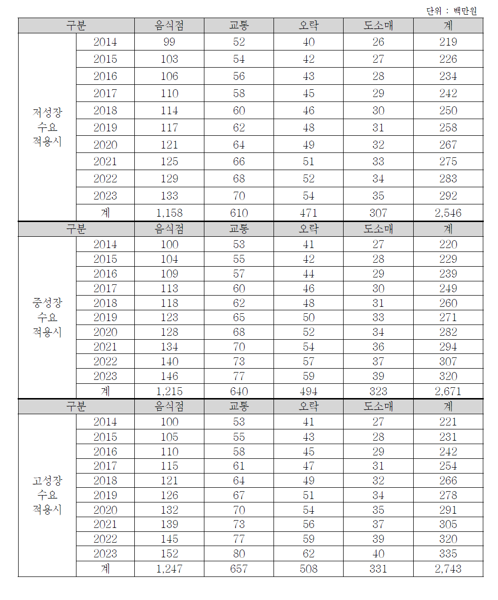 제주권의 행/패러글라이더 이용수요에 따른 생산유발효과