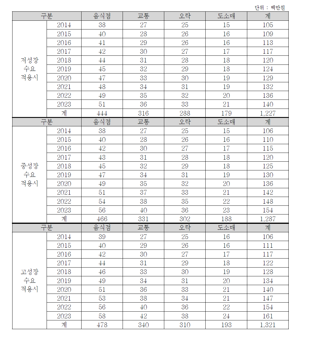 제주권의 행/패러글라이더 이용수요에 따른 부가가치유발효과