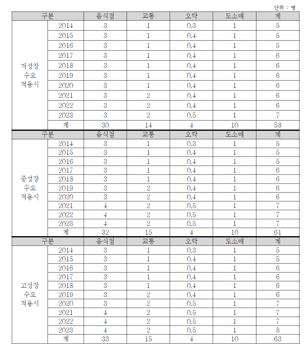 제주권의 행/패러글라이더 이용수요에 따른 고용유발효과