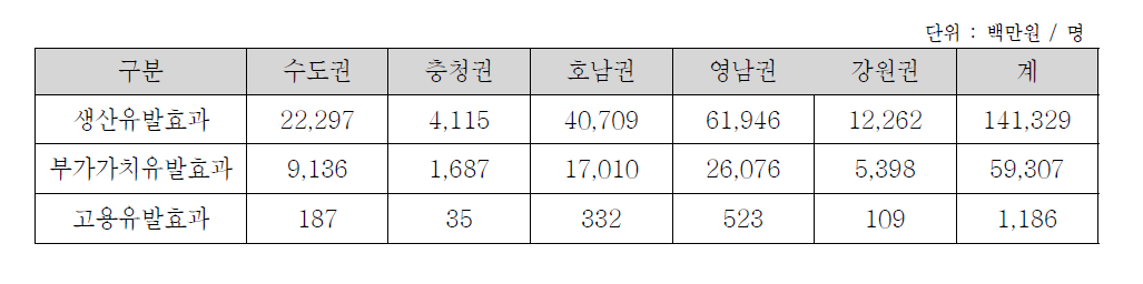 권역별 이착륙장 건설에 따른 경제적 파급효과