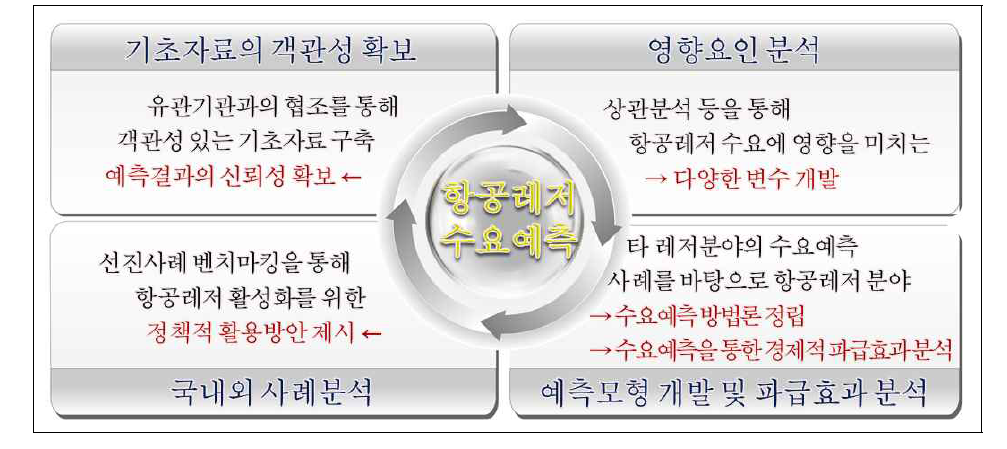 연구의 목적