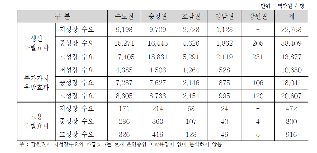 초경량/경량 동력비행장치 이용수요에 따른 경제적 파급효과(2014~2023년)