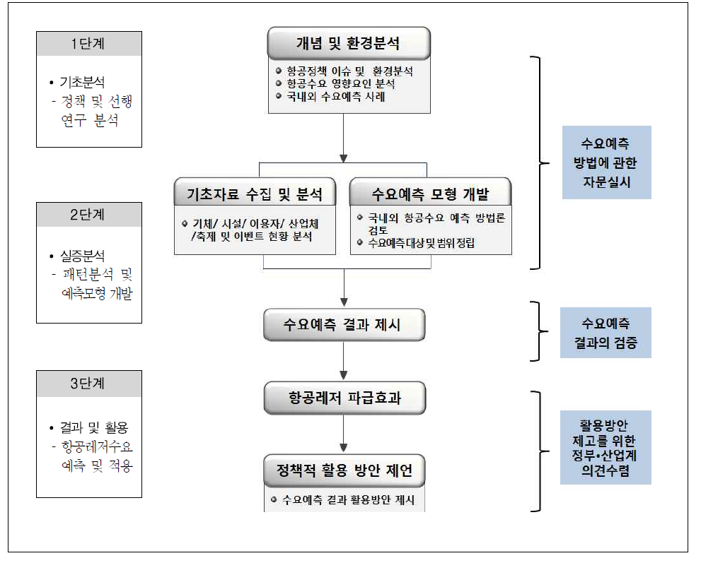 연구의 흐름도