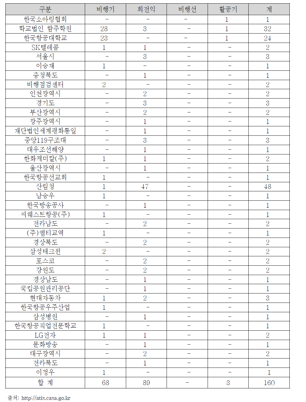 자가용항공기 등록 현황 (2013년 기준)