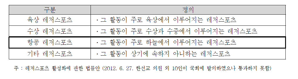 레저스포츠 종류와 범위