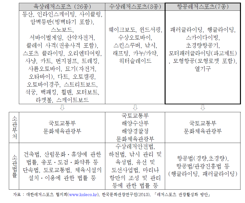 자연환경을 기준으로 한 레저스포츠 분류