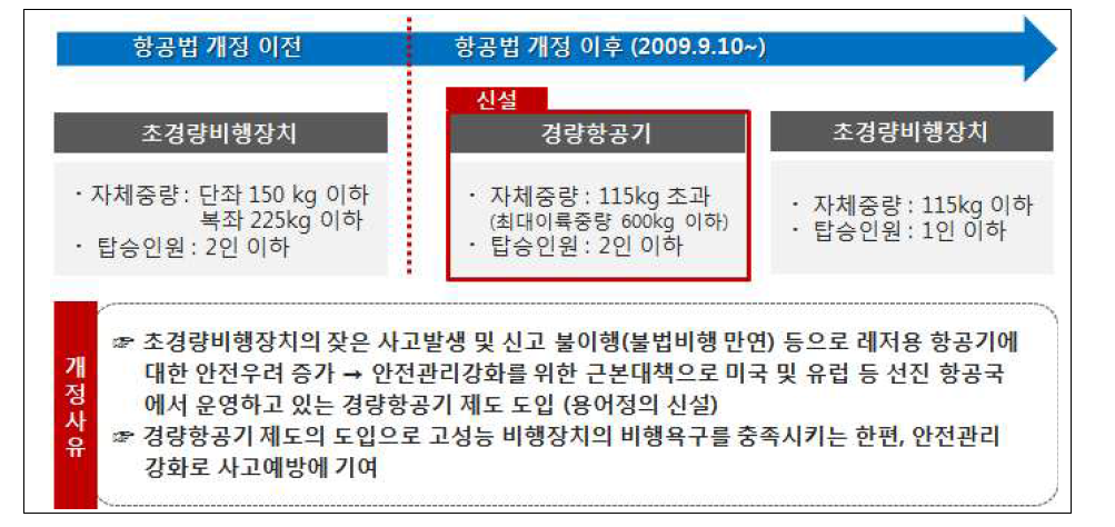 ‘09년 항공법 개정 전후 분류체계