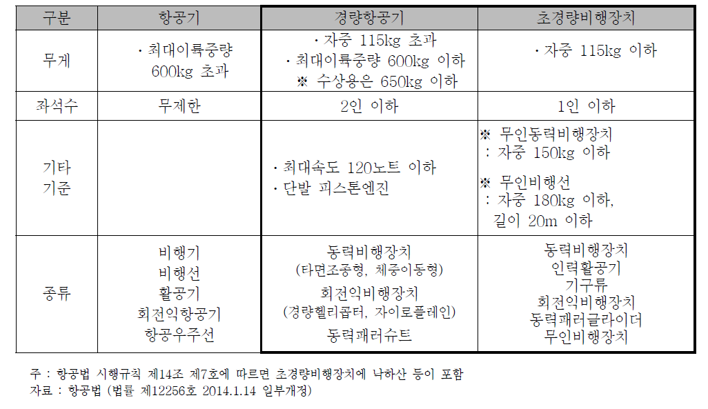 국내 항공법상 항공기 등의 분류