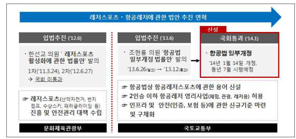 부처별 항공레저에 관한 법안 추진 연혁