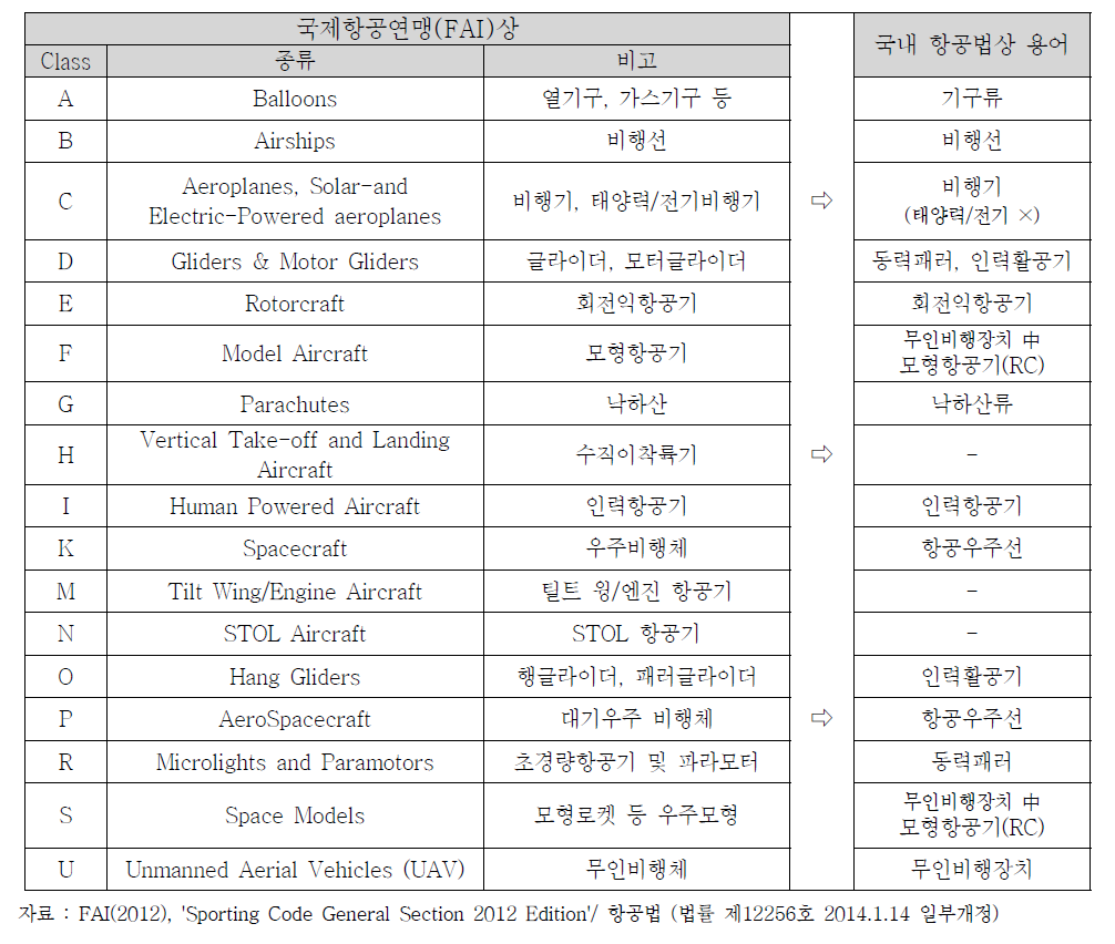 국제항공연맹 항공스포츠(Air Sports) 분류