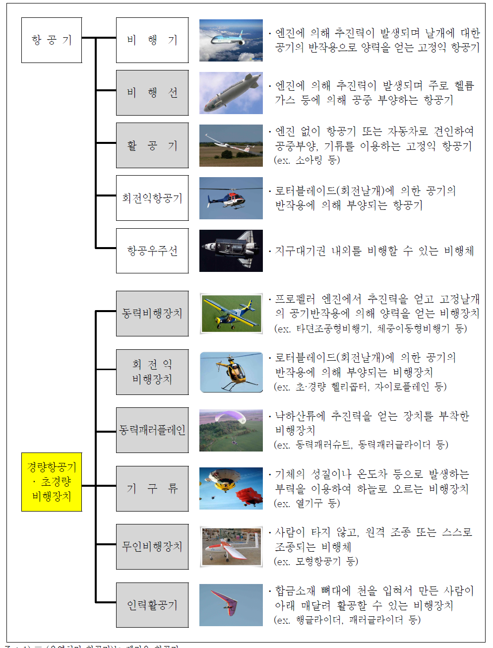 국내 항공법상 항공기 등의 분류