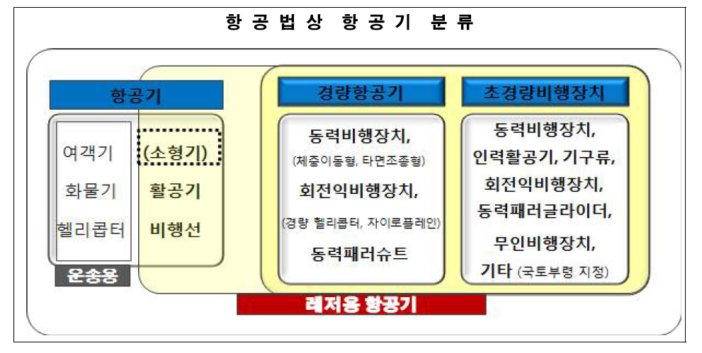 레저용 항공기 범위