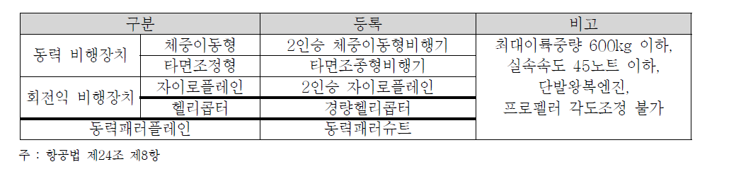 경량항공기 등록 규정