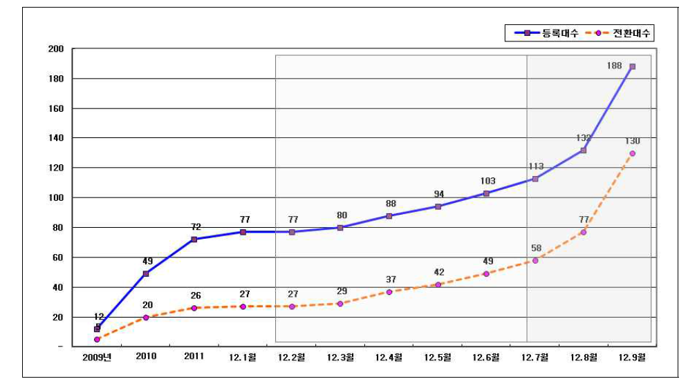 유예기간 내 경량항공기 등록 현황 (‘09.9~‘12.9)