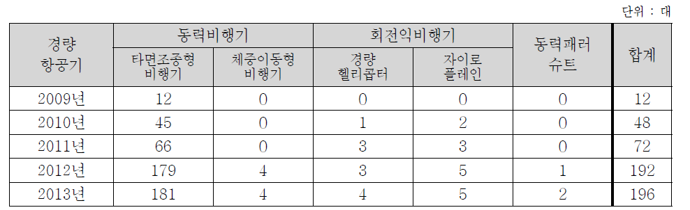 기체 종류별 경량항공기 현황 (2009~2013)