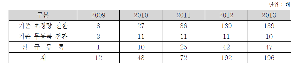 경량항공기 전환 및 등록현황 (2009~2013)