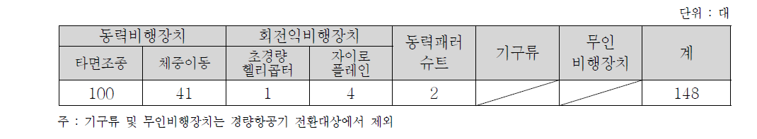 미전환 경량항공기 현황