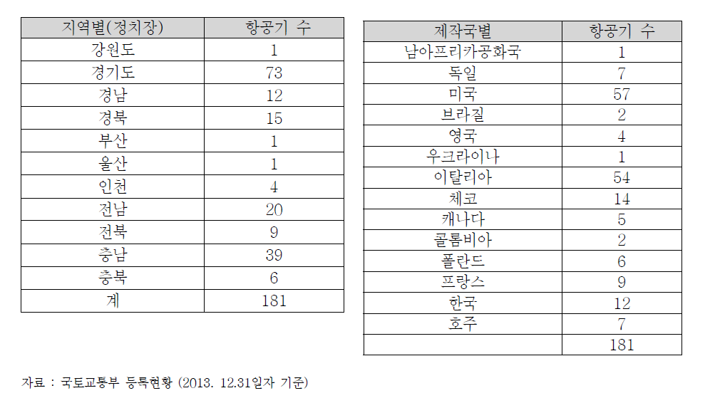 타면조종형비행기 세부 등록현황