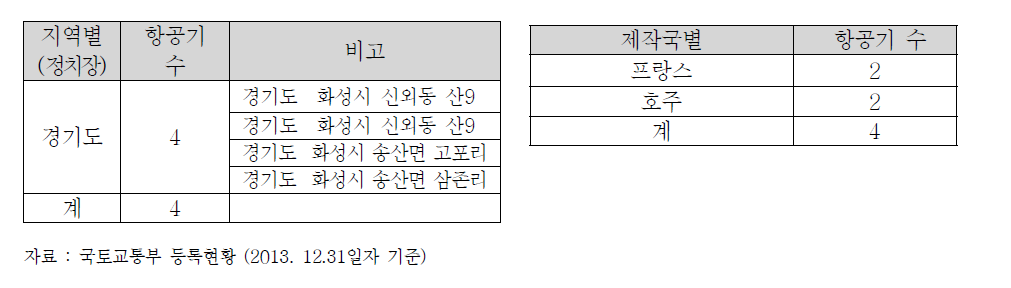 체중이동형비행기 세부 등록현황