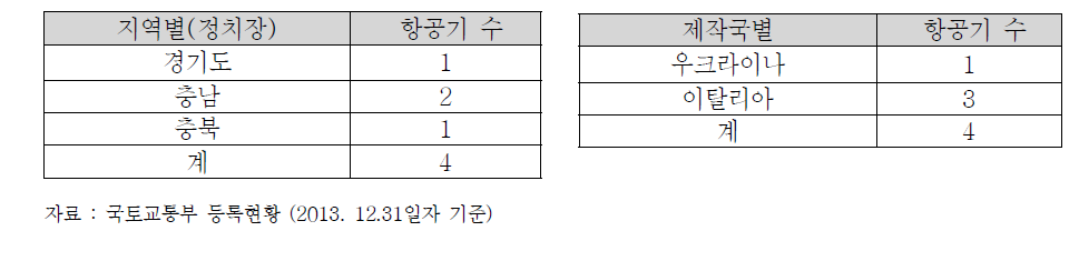 경량헬리콥터 세부 등록현황