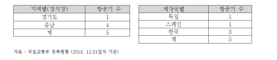 자이로플레인 세부 등록현황