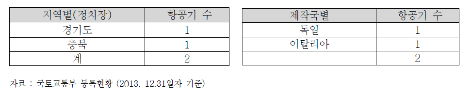 동력패러슈트 세부 등록현황