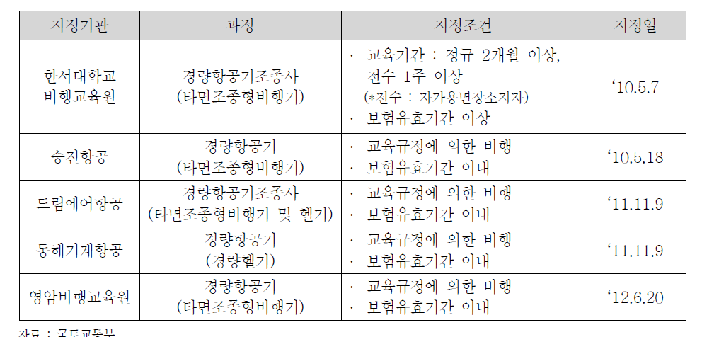 경량항공기 전문교육기관