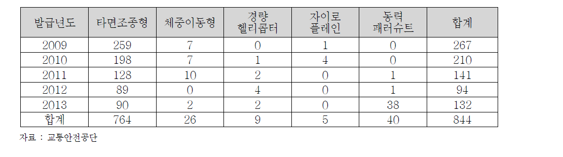 경량항공기 조종사 자격증 발급현황