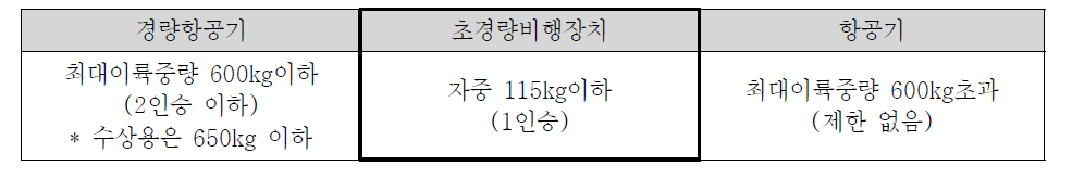 항공기 등의 분류기준