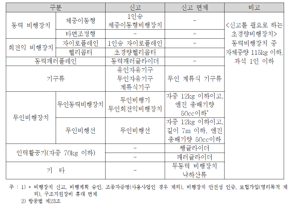 초경량비행장치 신고 규정