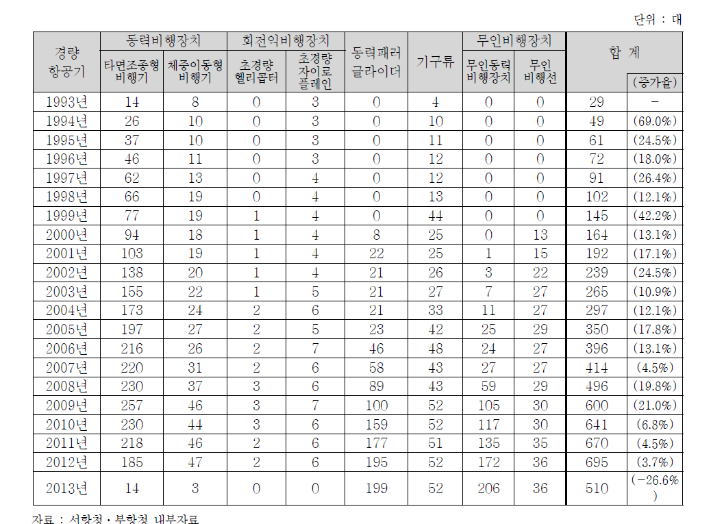 기체 종류별 초경량비행장치 현황 (1993~2013)