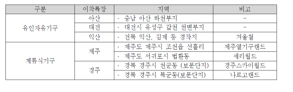 기구류 이착륙장 현황 (‘13년도 기준)