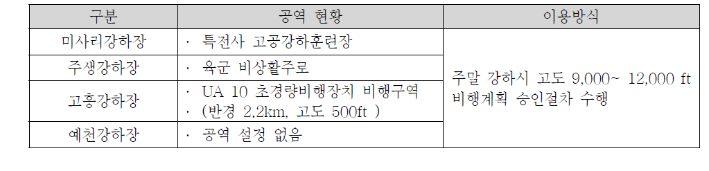 스카이다이빙 공역 현황